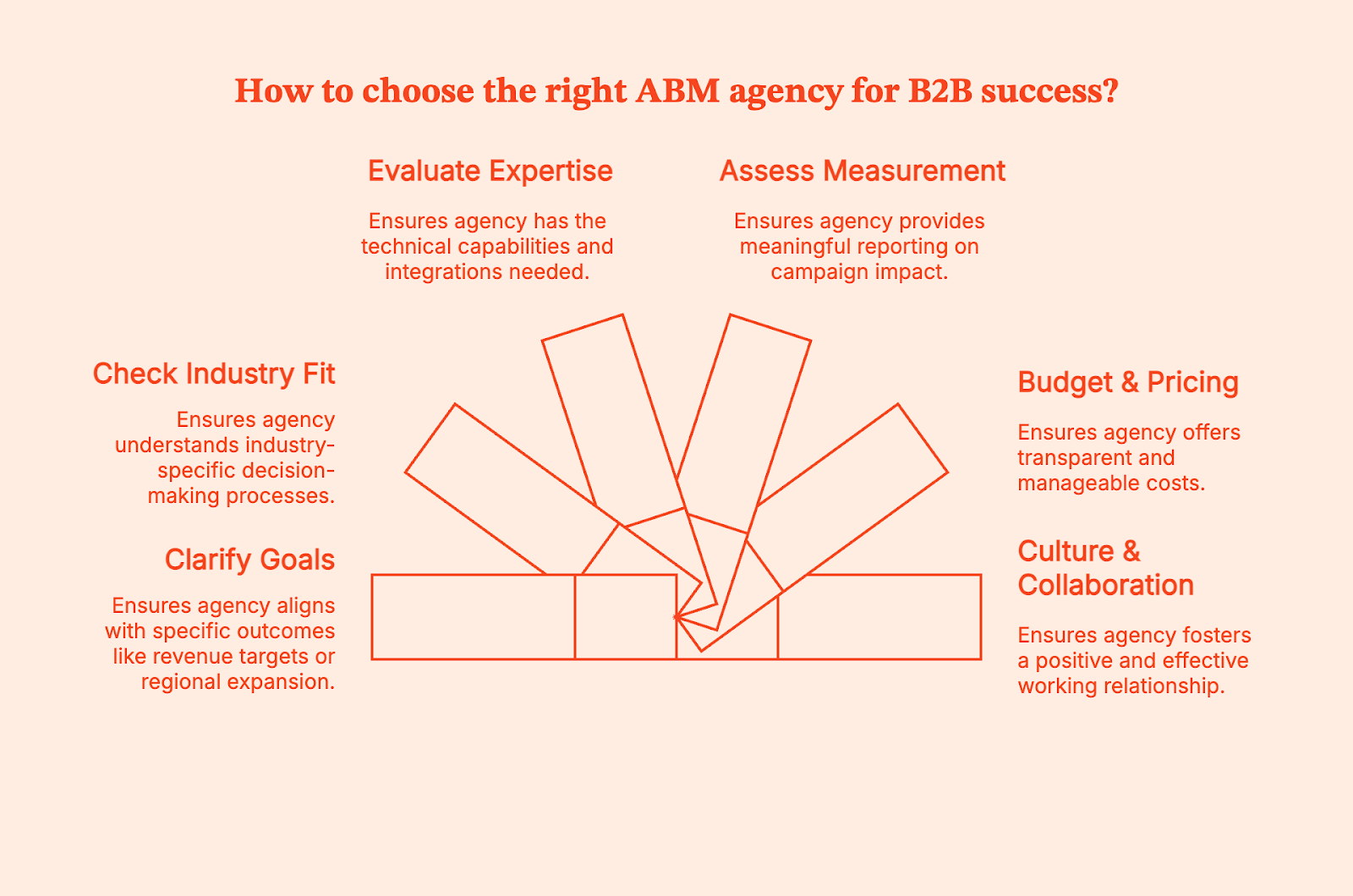 Best ABM Agencies for B2B Growth