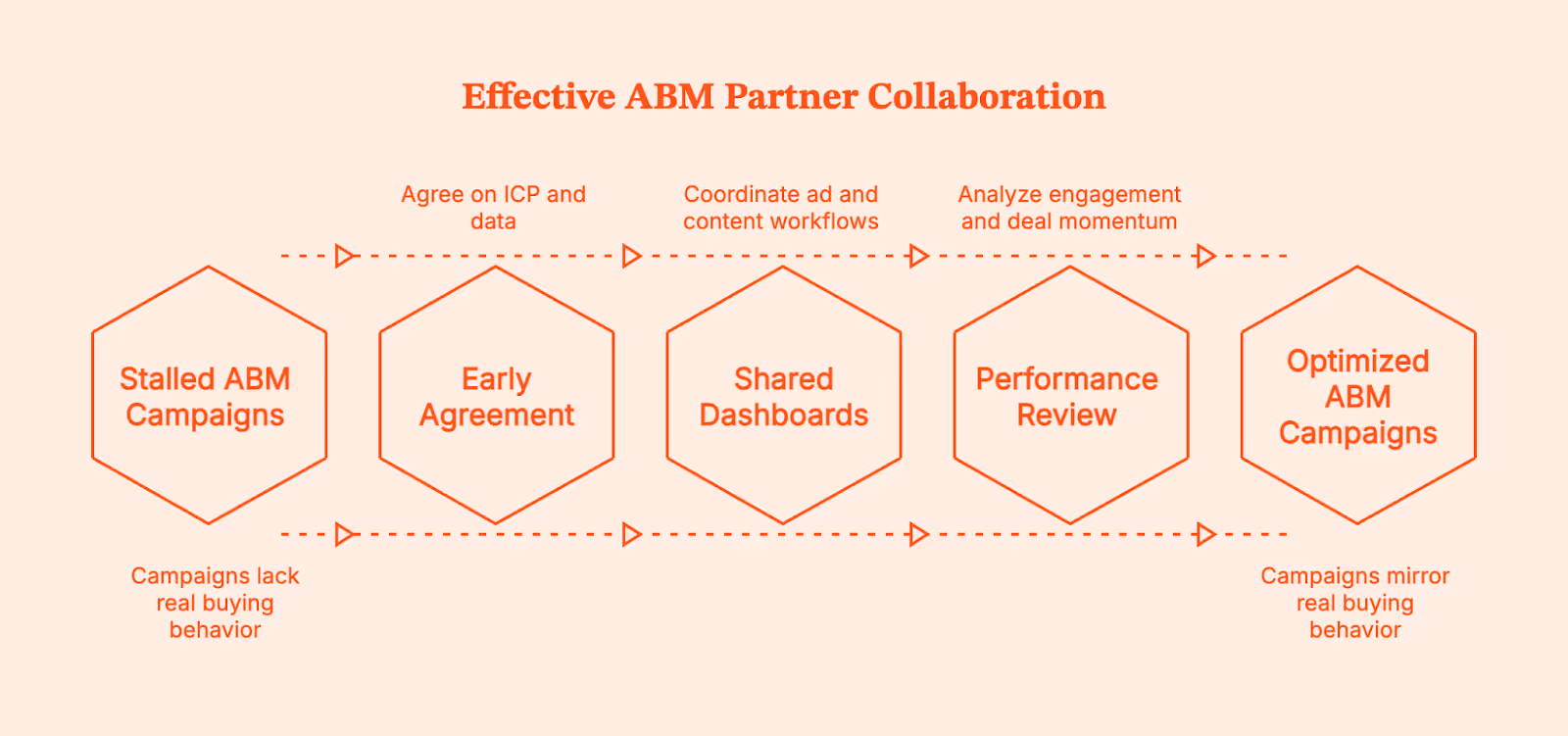 Best ABM Agencies for B2B Growth