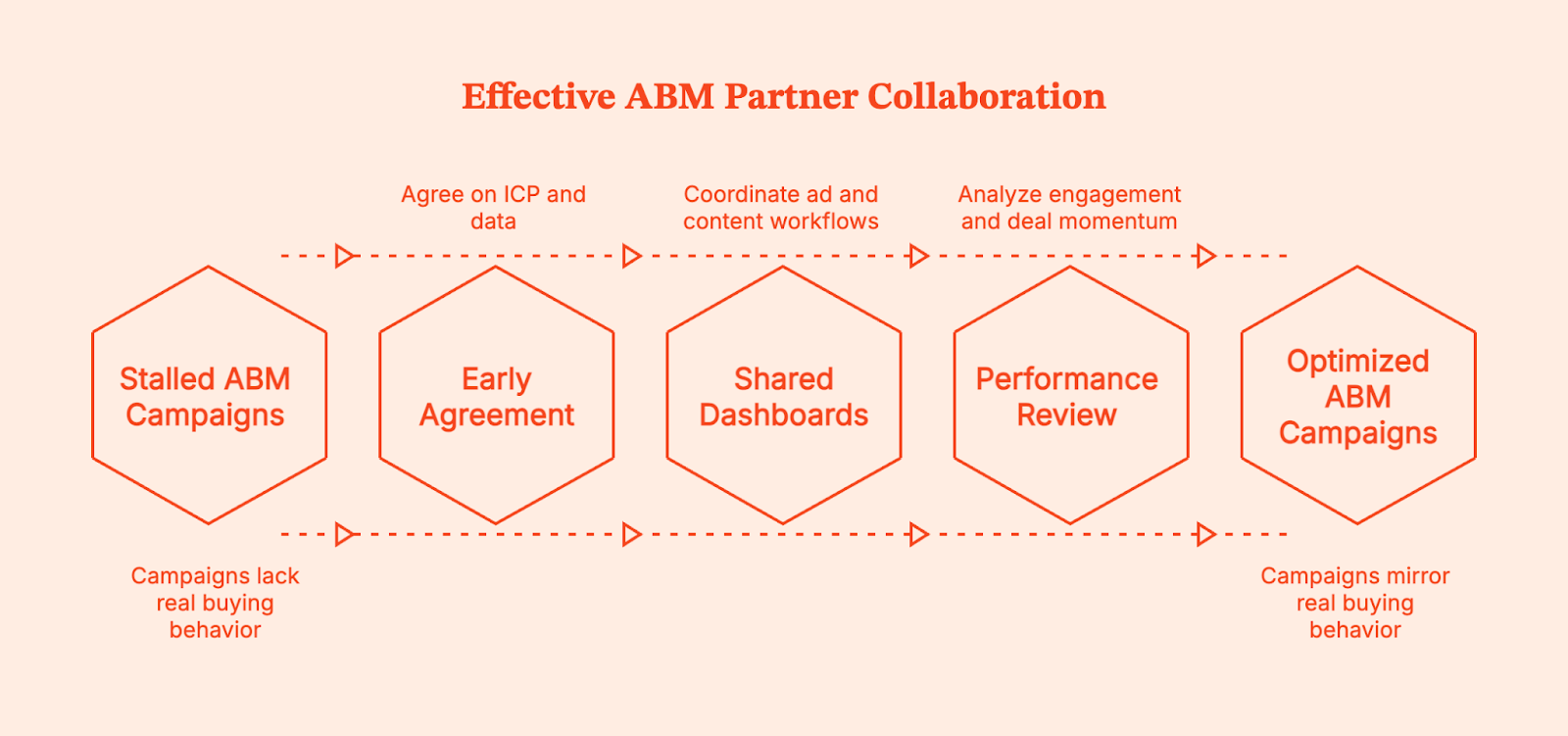 Best ABM Agencies for B2B Growth
