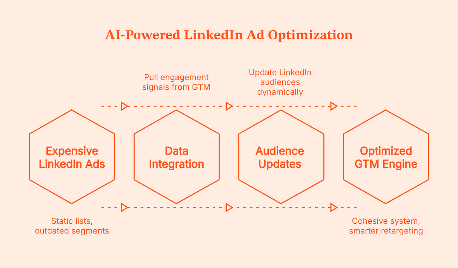 8 GTM Engineering Trends In 2026: What Fast-Growing Teams Are Getting Right