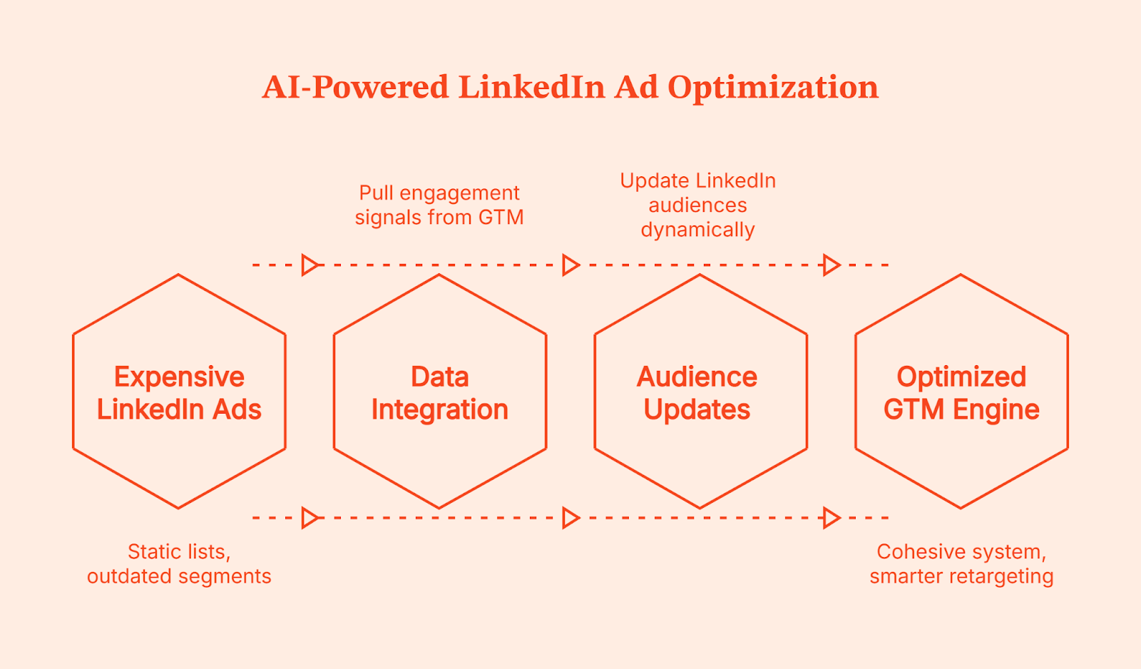 8 GTM Engineering Trends In 2026: What Fast-Growing Teams Are Getting Right
