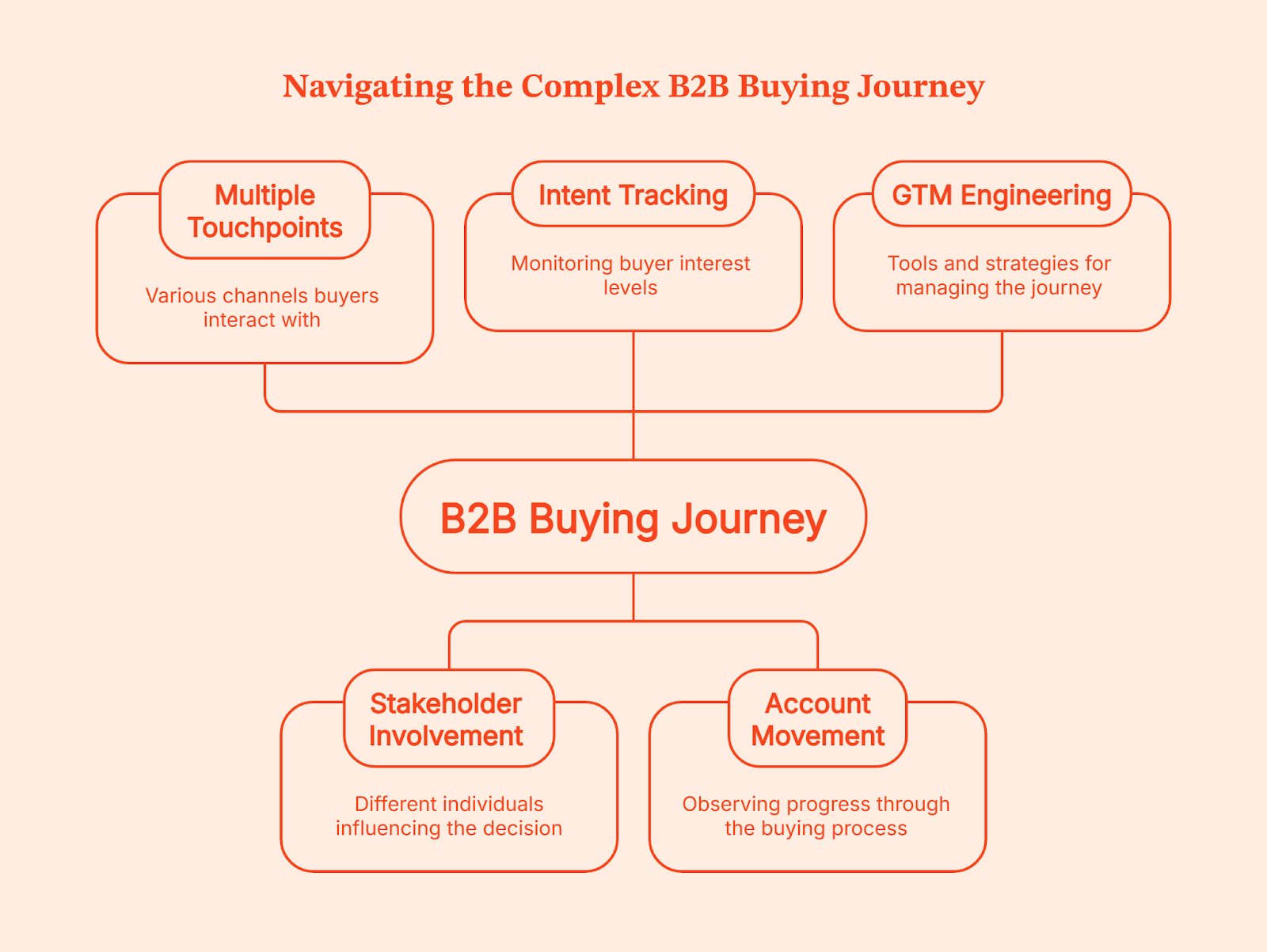 8 GTM Engineering Trends In 2026: What Fast-Growing Teams Are Getting Right