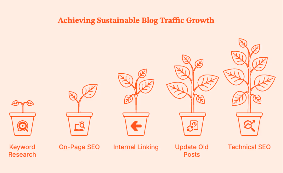 How to Increase Traffic to Your Blog: Practical Ways for Organic Growth