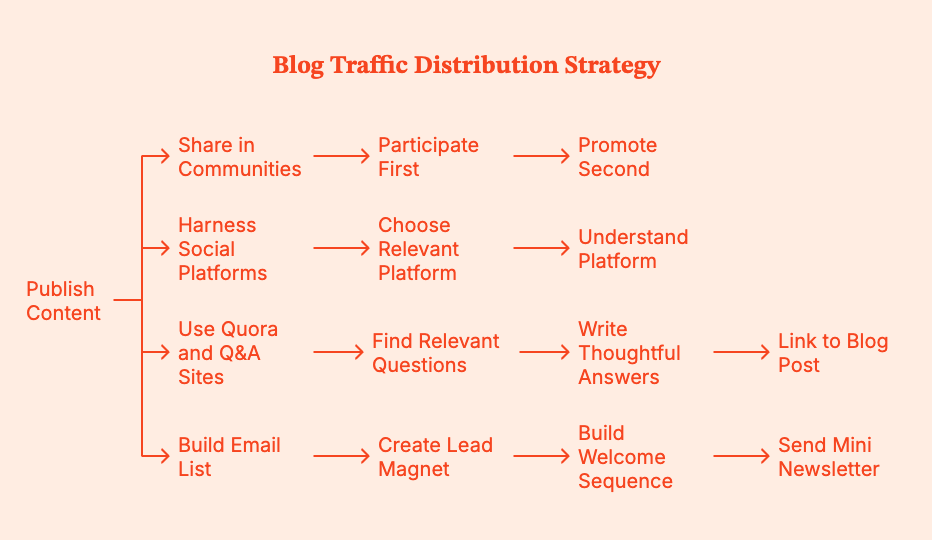 How to Increase Traffic to Your Blog: Practical Ways for Organic Growth
