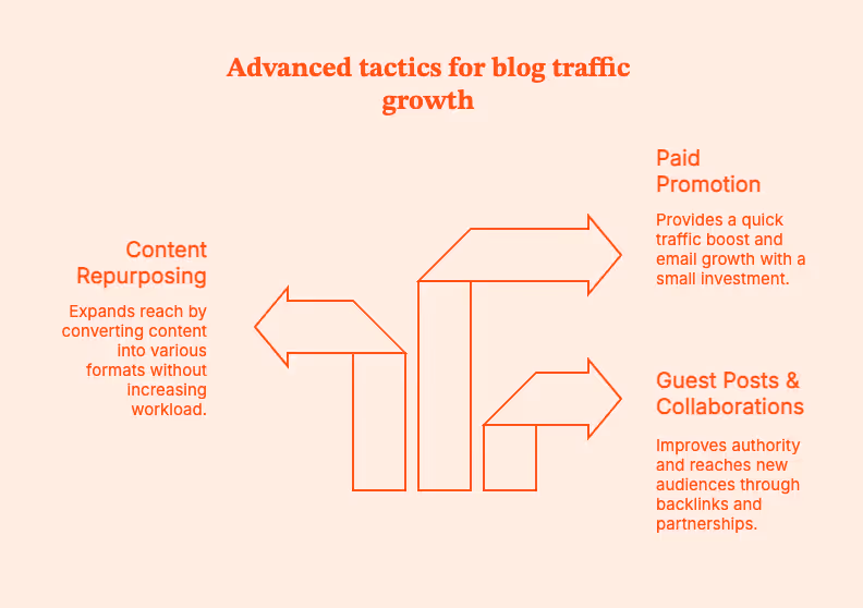 How to Increase Traffic to Your Blog: Practical Ways for Organic Growth