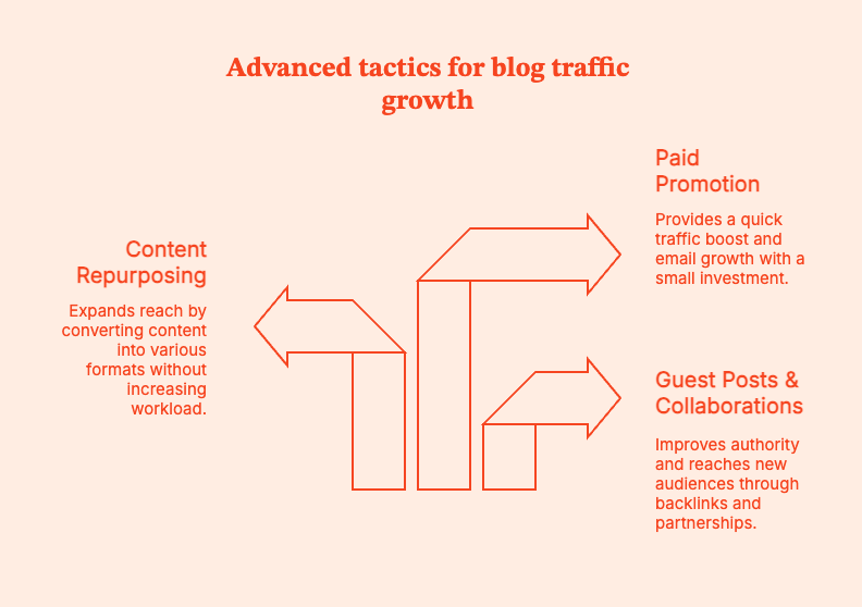 How to Increase Traffic to Your Blog: Practical Ways for Organic Growth