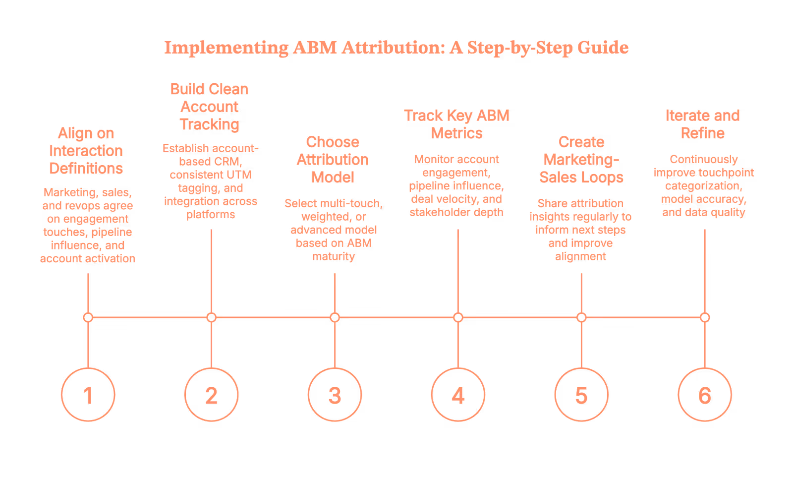 Account-Based Marketing Attribution: How to Actually Know What’s Working