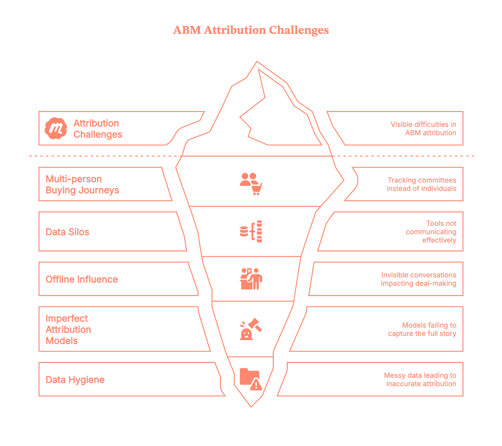 Account-Based Marketing Attribution: How to Actually Know What’s Working