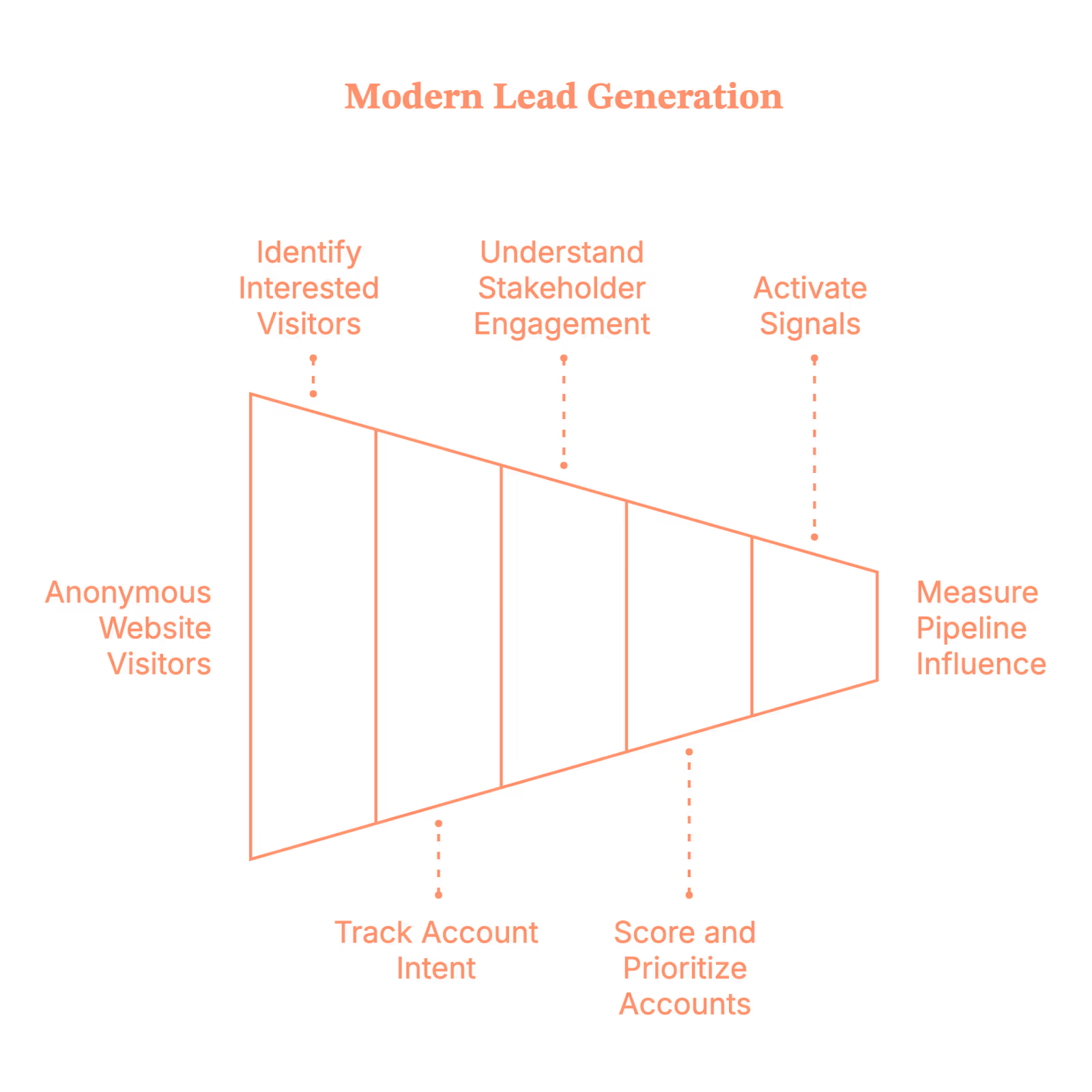 10 B2B Lead Generation Tools That Won’t Get You Roasted in Pipeline Reviews