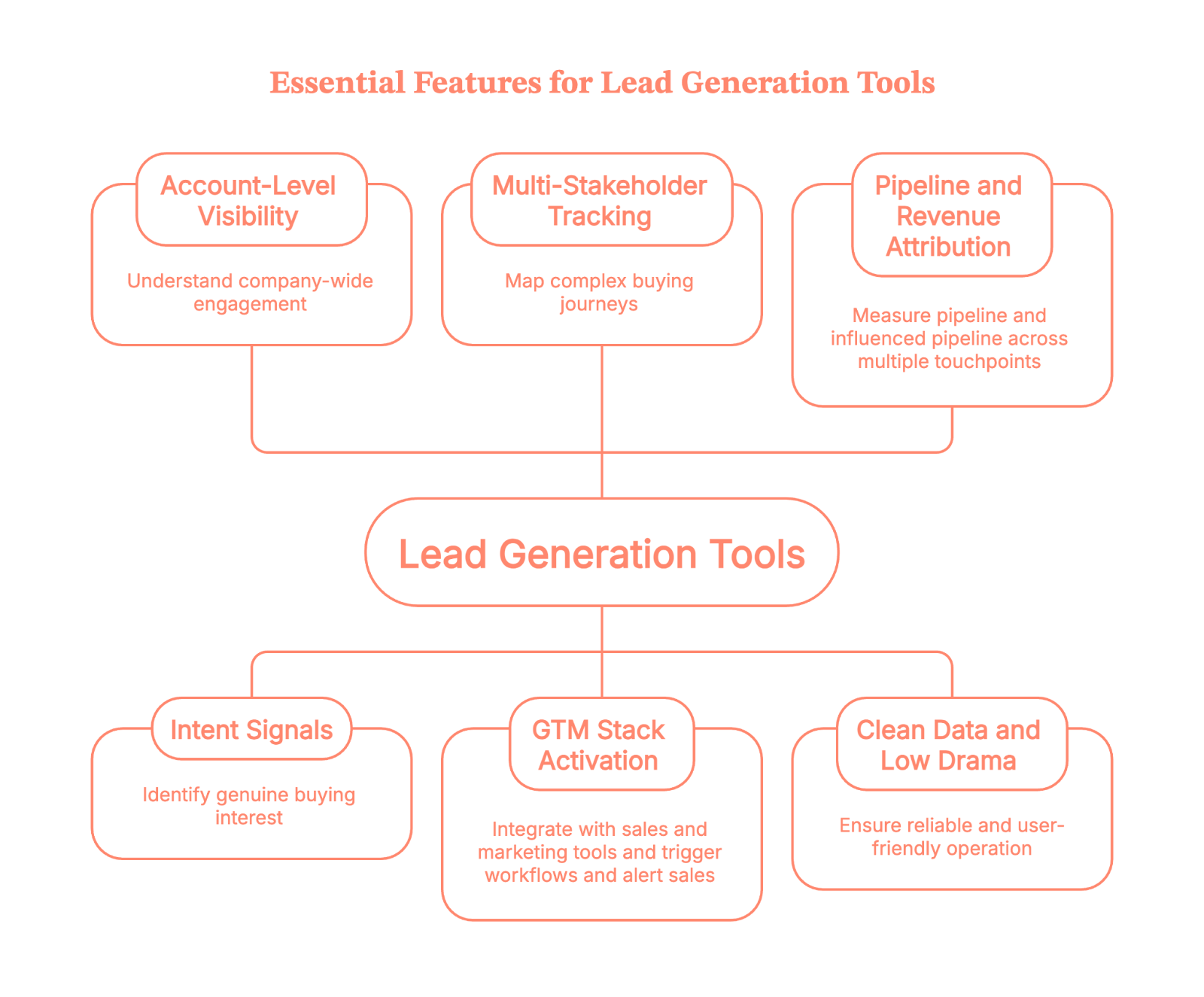 10 B2B Lead Generation Tools That Won’t Get You Roasted in Pipeline Reviews