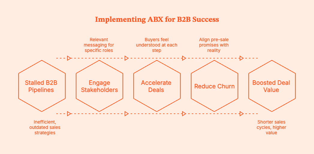 ABX Strategy Explained: What It Is, How It Works, and Why It Matters for B2B Growth