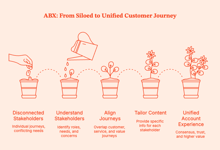 ABX Strategy Explained: What It Is, How It Works, and Why It Matters for B2B Growth