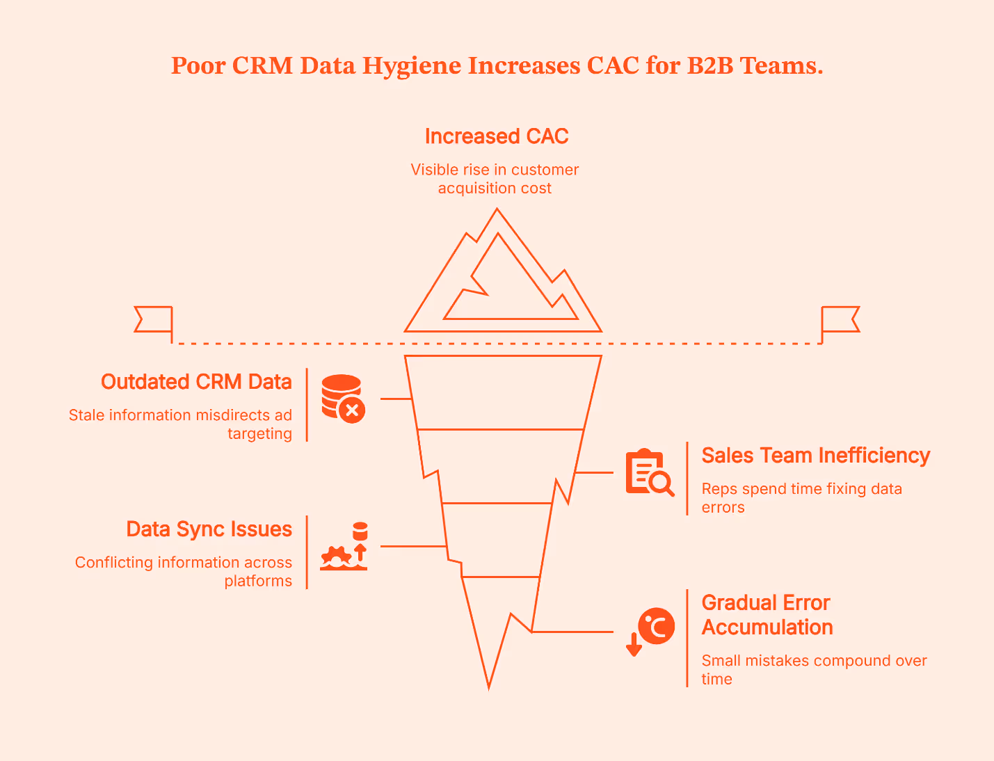 How GTM Engineering Improves CRM Data Hygiene and Reduces CAC