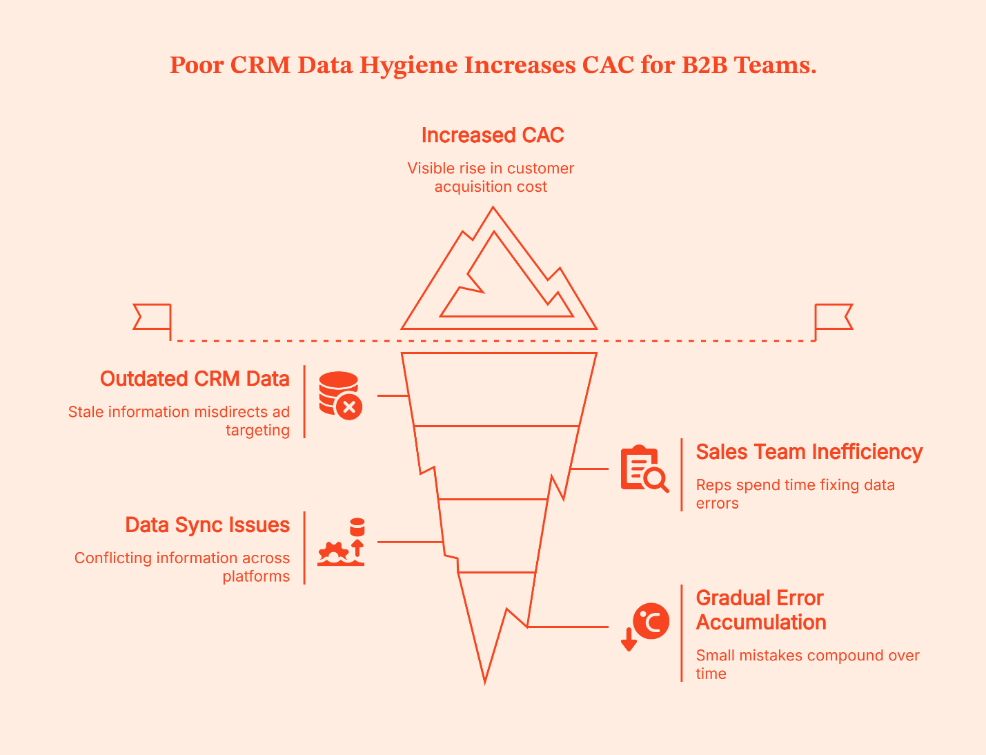 How GTM Engineering Improves CRM Data Hygiene and Reduces CAC