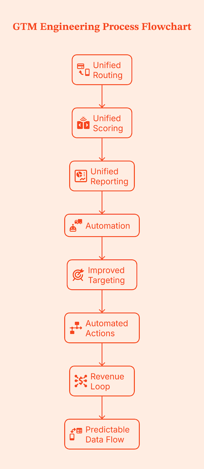 How GTM Engineering Improves CRM Data Hygiene and Reduces CAC