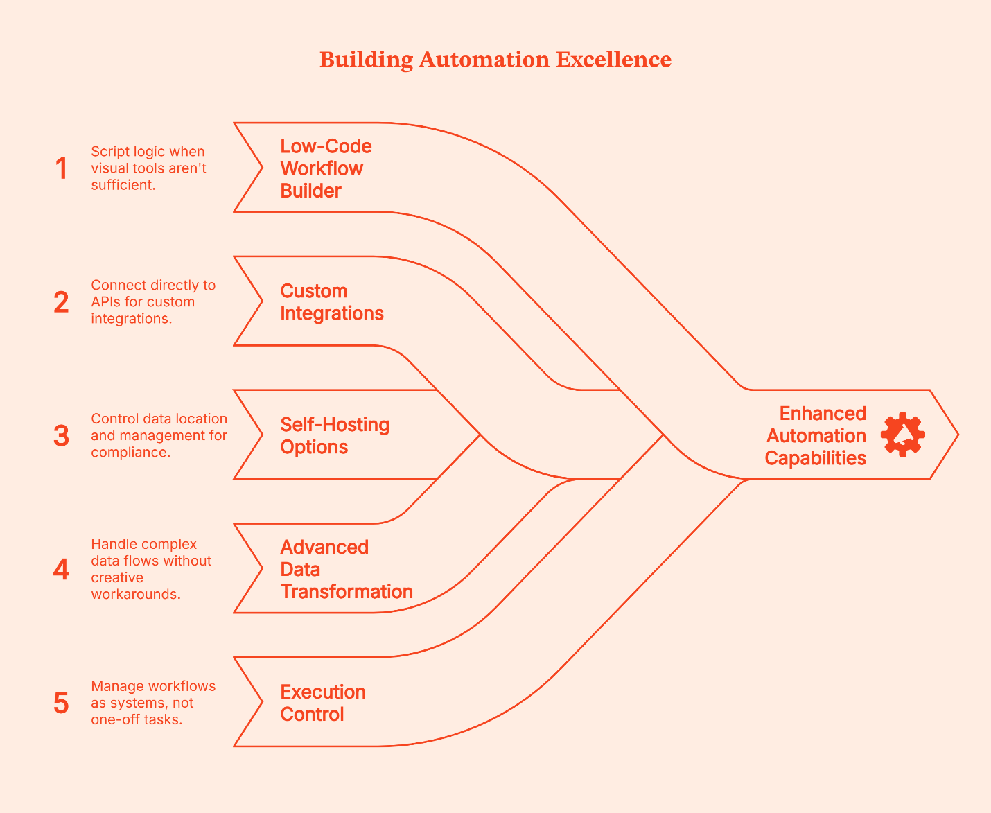 Zapier vs Make vs n8n: Which Workflow Automation Tool Fits GTM Engineering Best?