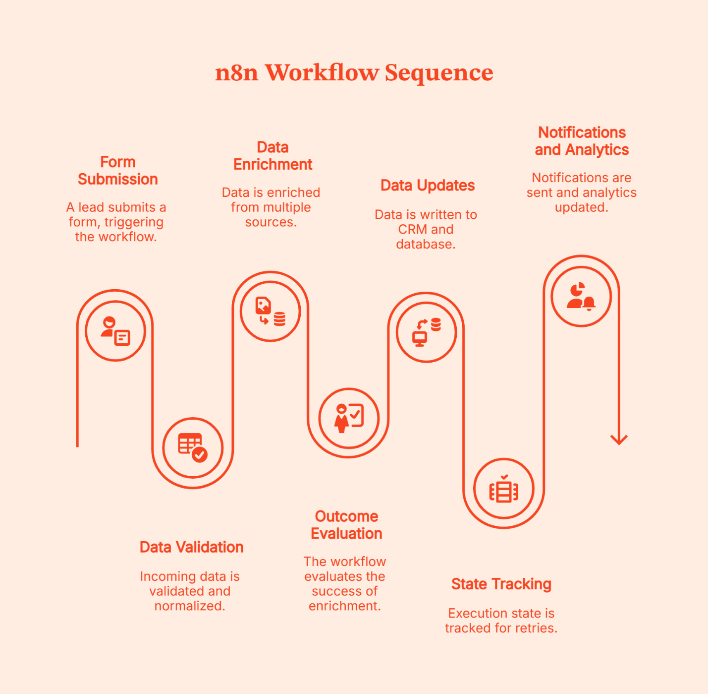 Zapier vs Make vs n8n: Which Workflow Automation Tool Fits GTM Engineering Best?