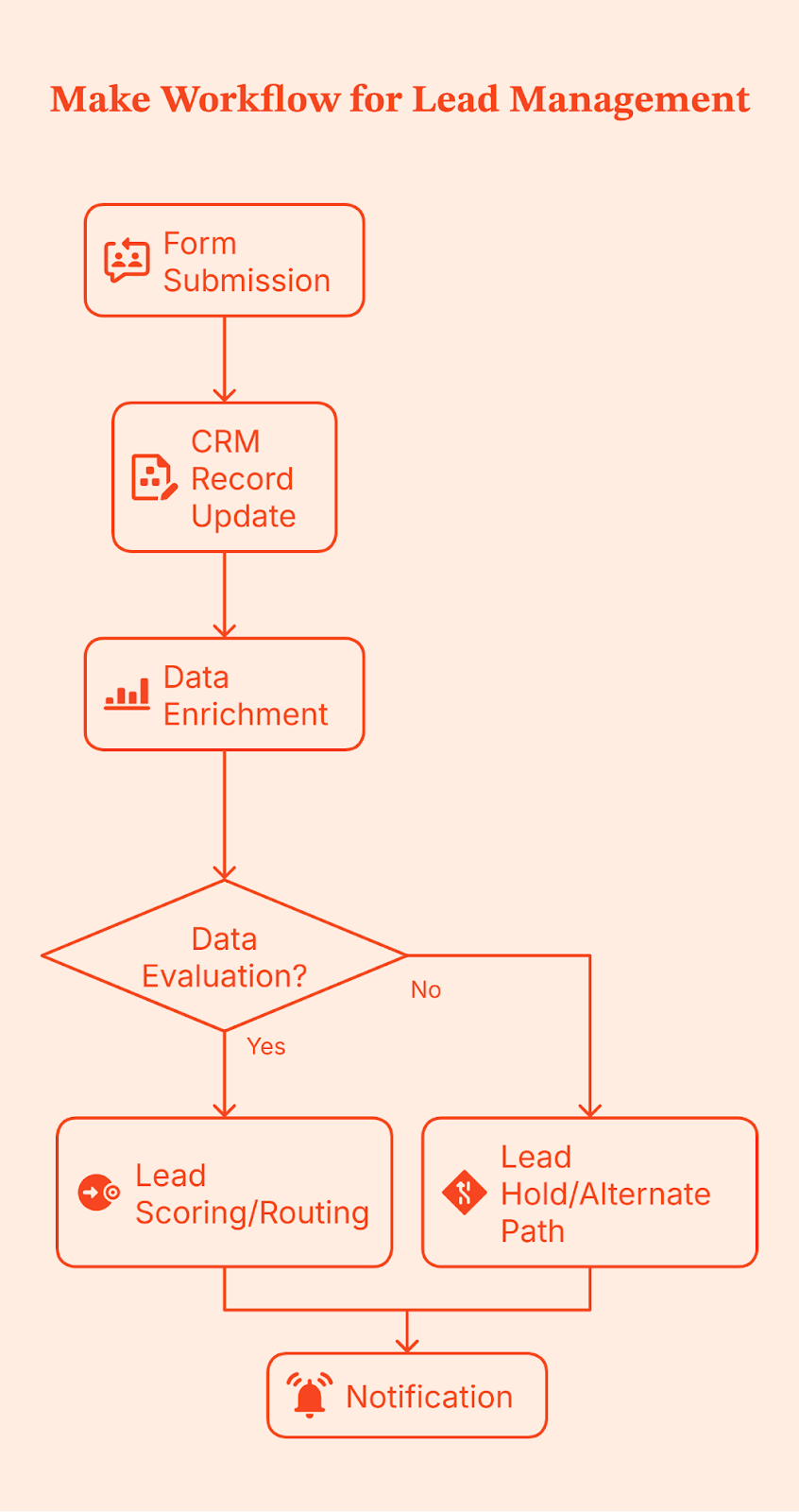 Zapier vs Make vs n8n: Which Workflow Automation Tool Fits GTM Engineering Best?
