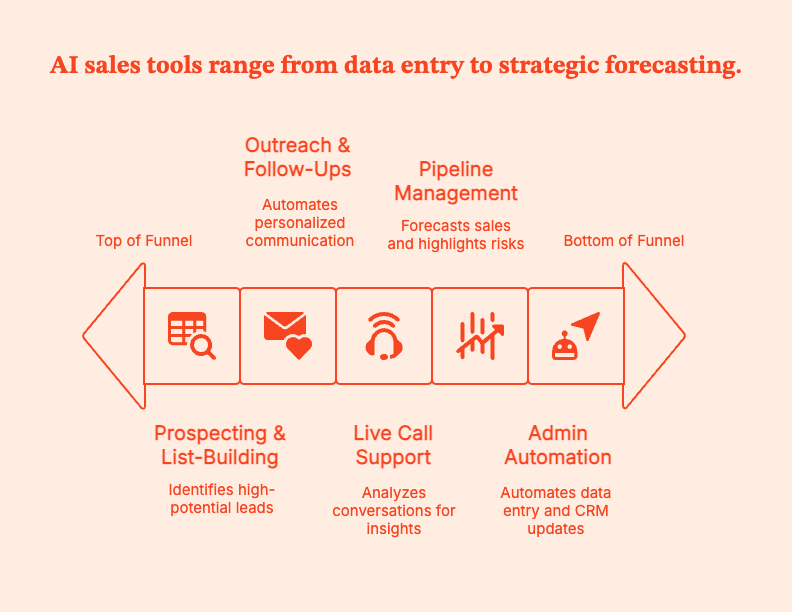 AI Sales Tools: What Actually Helps Reps Sell (Not Just Click Around)
