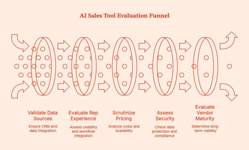 AI Sales Tools: What Actually Helps Reps Sell (Not Just Click Around)