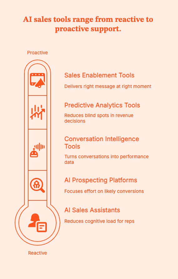 AI Sales Tools: What Actually Helps Reps Sell (Not Just Click Around)