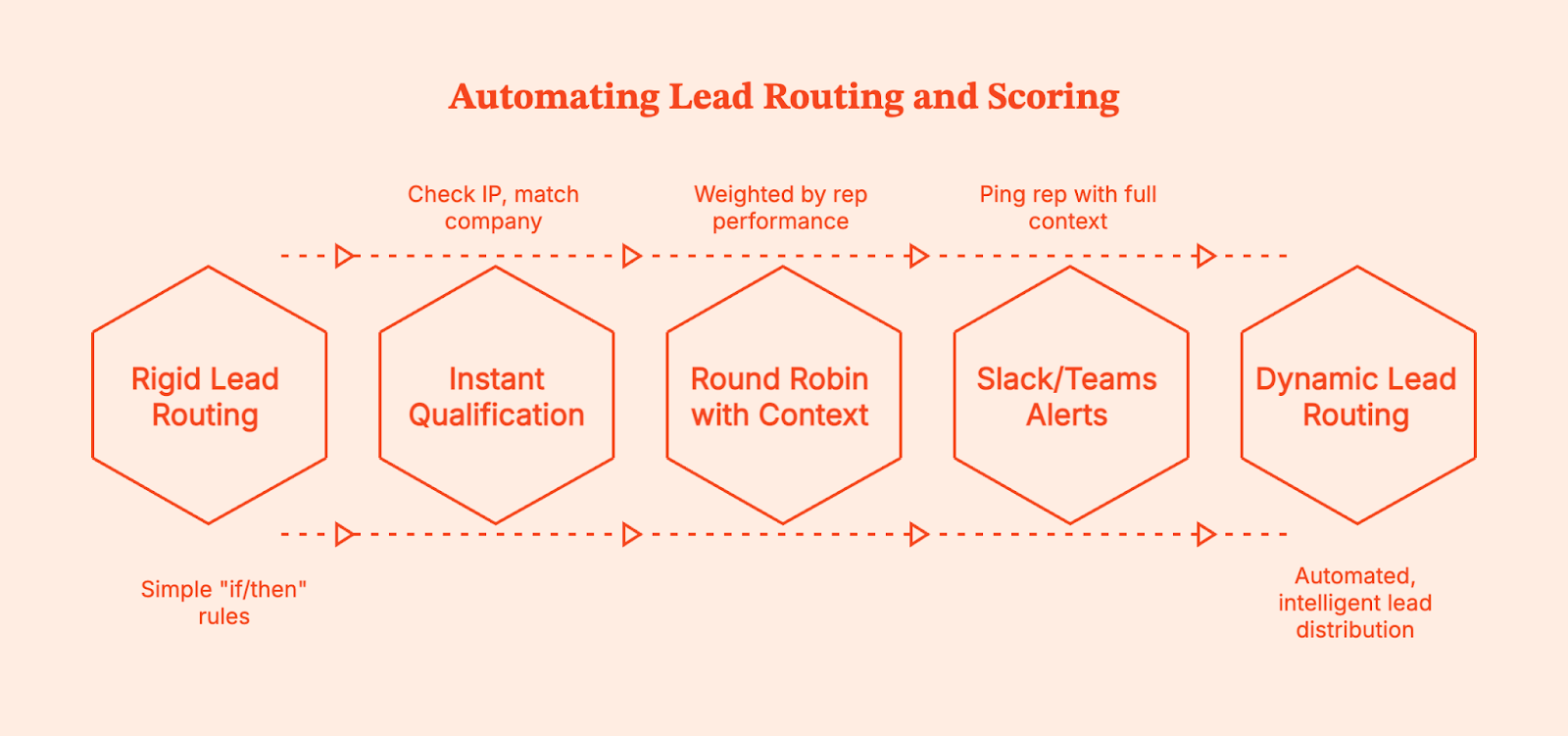 Boosting Marketing Efficiency with GTM Engineering