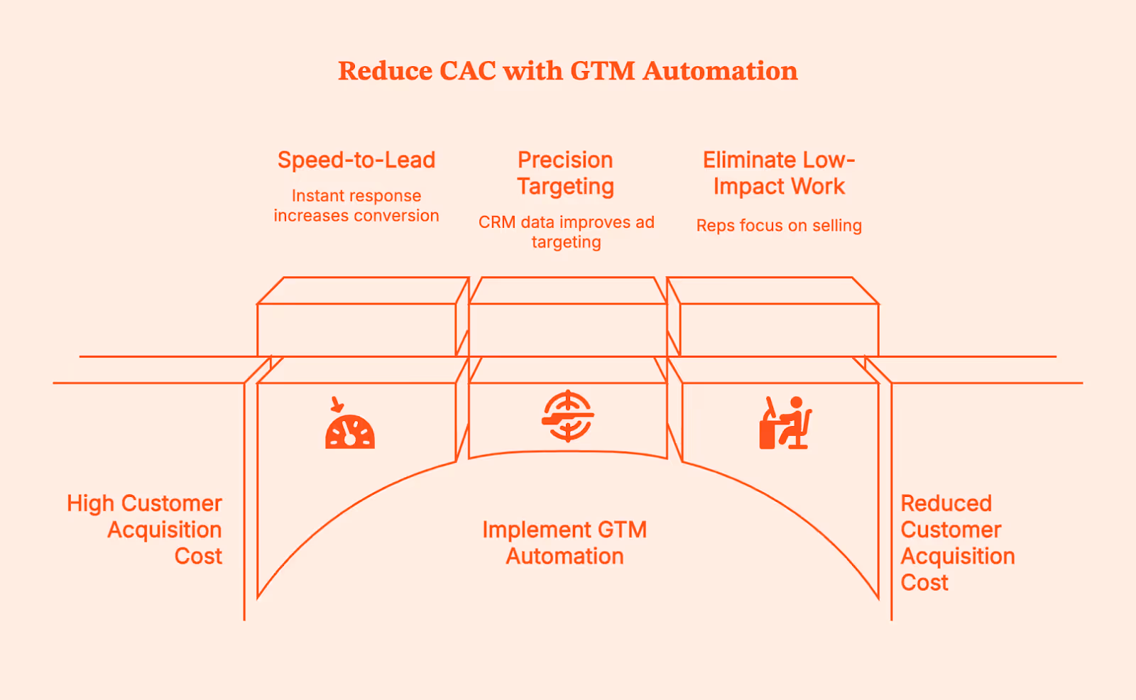 Boosting Marketing Efficiency with GTM Engineering