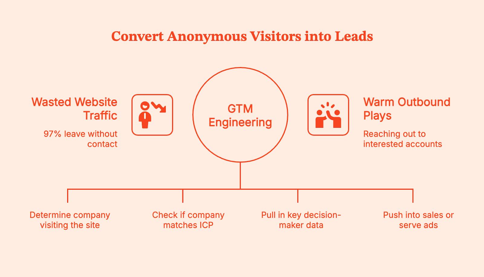 Boosting Marketing Efficiency with GTM Engineering