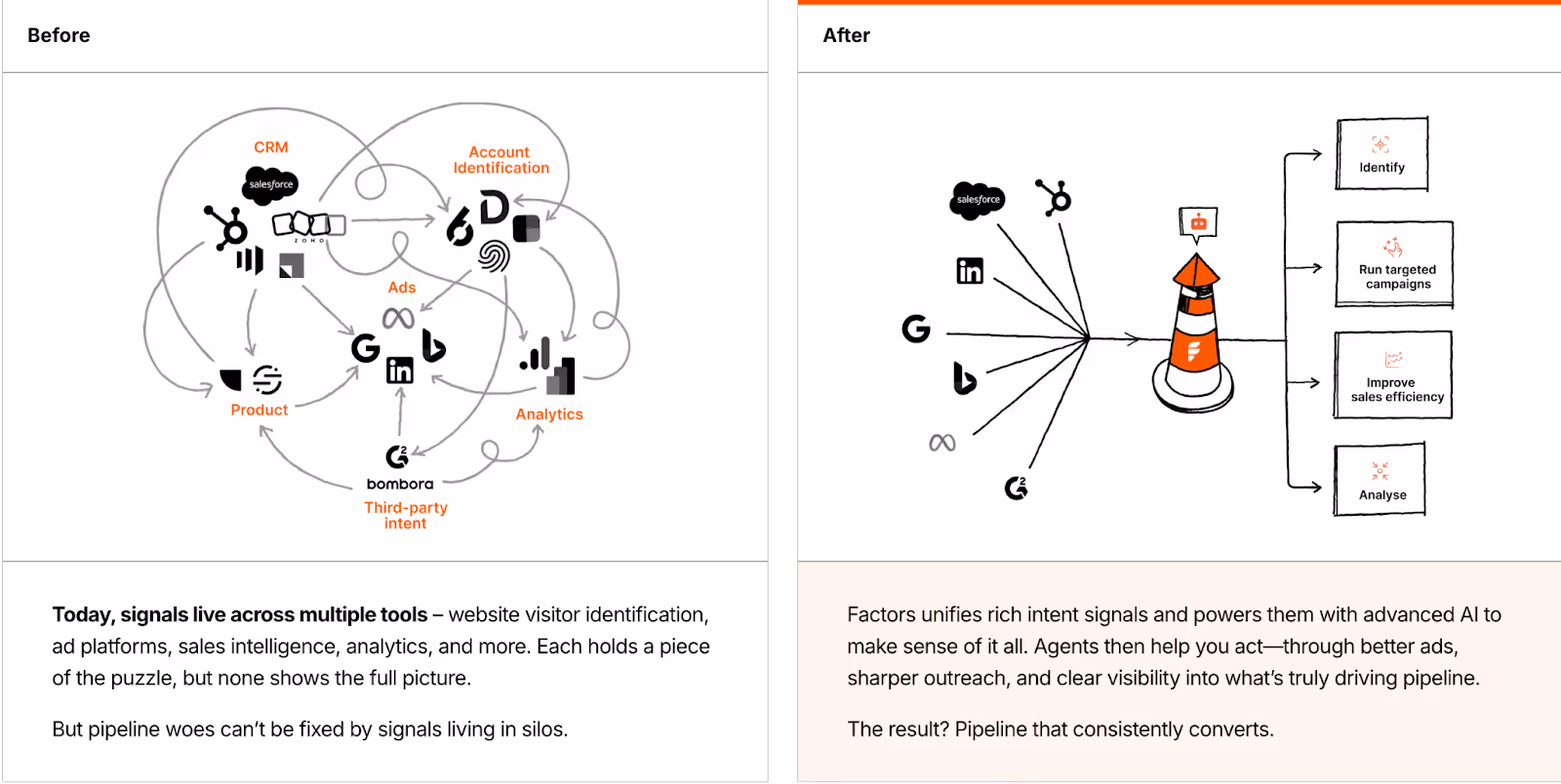 Factors.ai vs Madison Logic: Which ABM Tool Fits Your B2B Team?