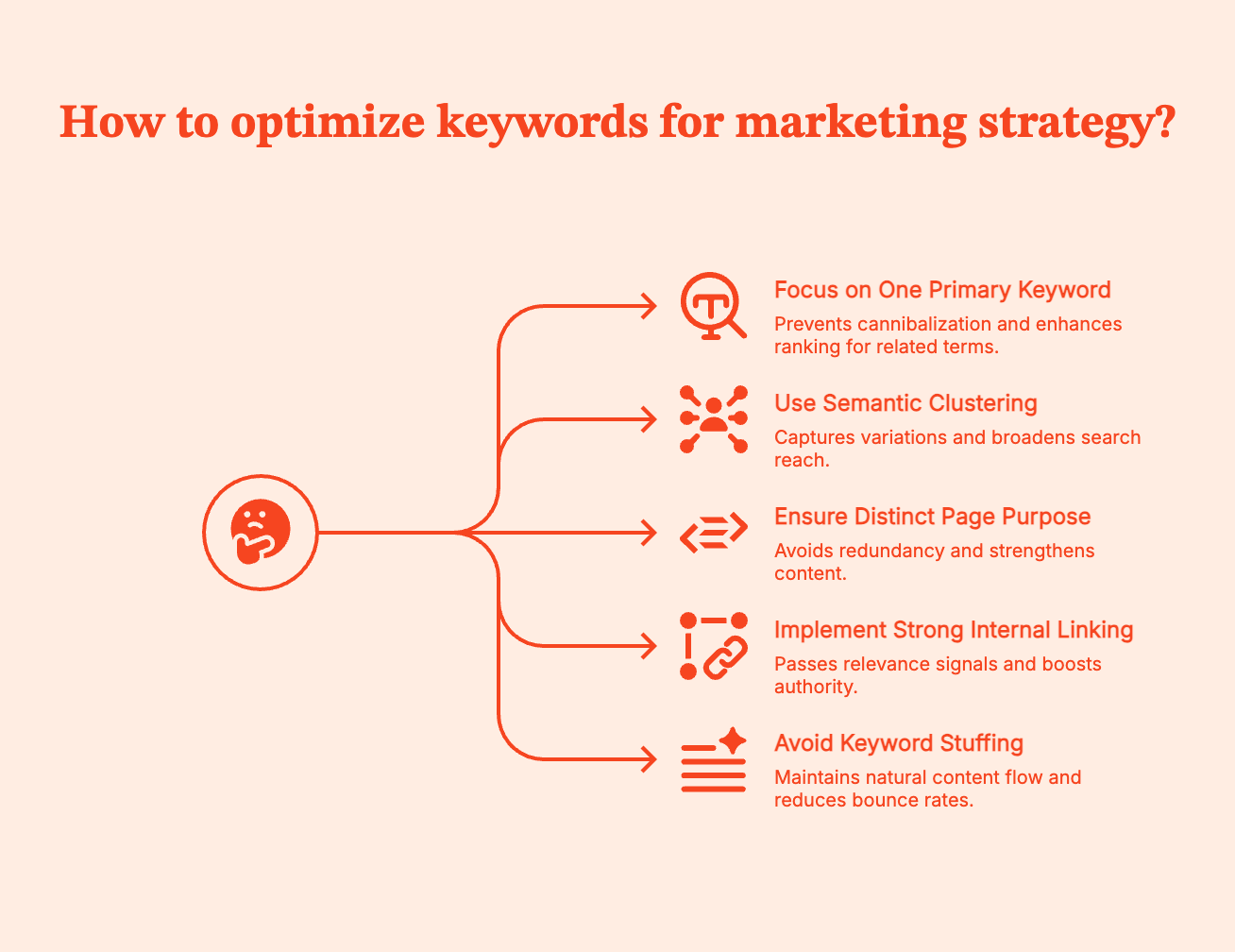 How to Research Keywords for a Niche (US): A Long-Tail Playbook with Keyword Mapping