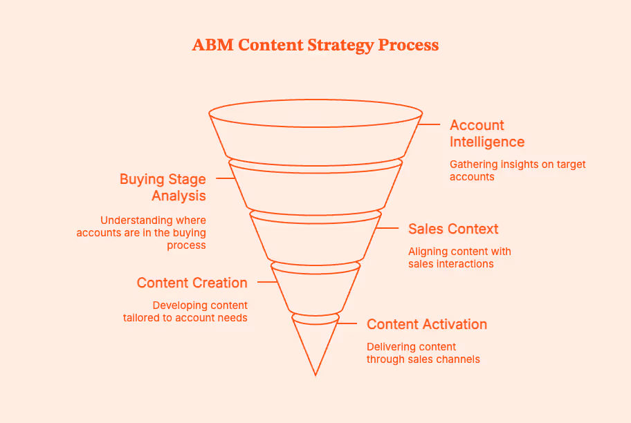 ABM Content Strategy: How B2B & SaaS Teams Drive Revenue