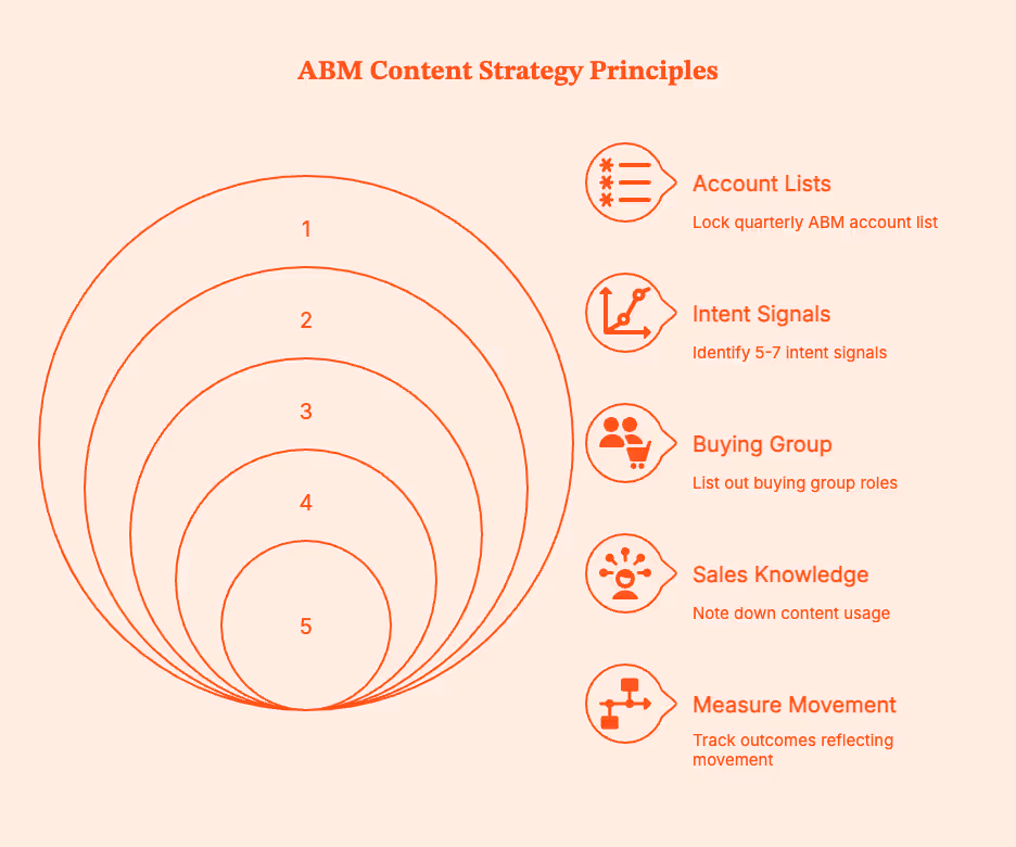 ABM Content Strategy: How B2B & SaaS Teams Drive Revenue