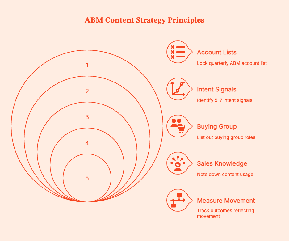 ABM Content Strategy: How B2B & SaaS Teams Drive Revenue