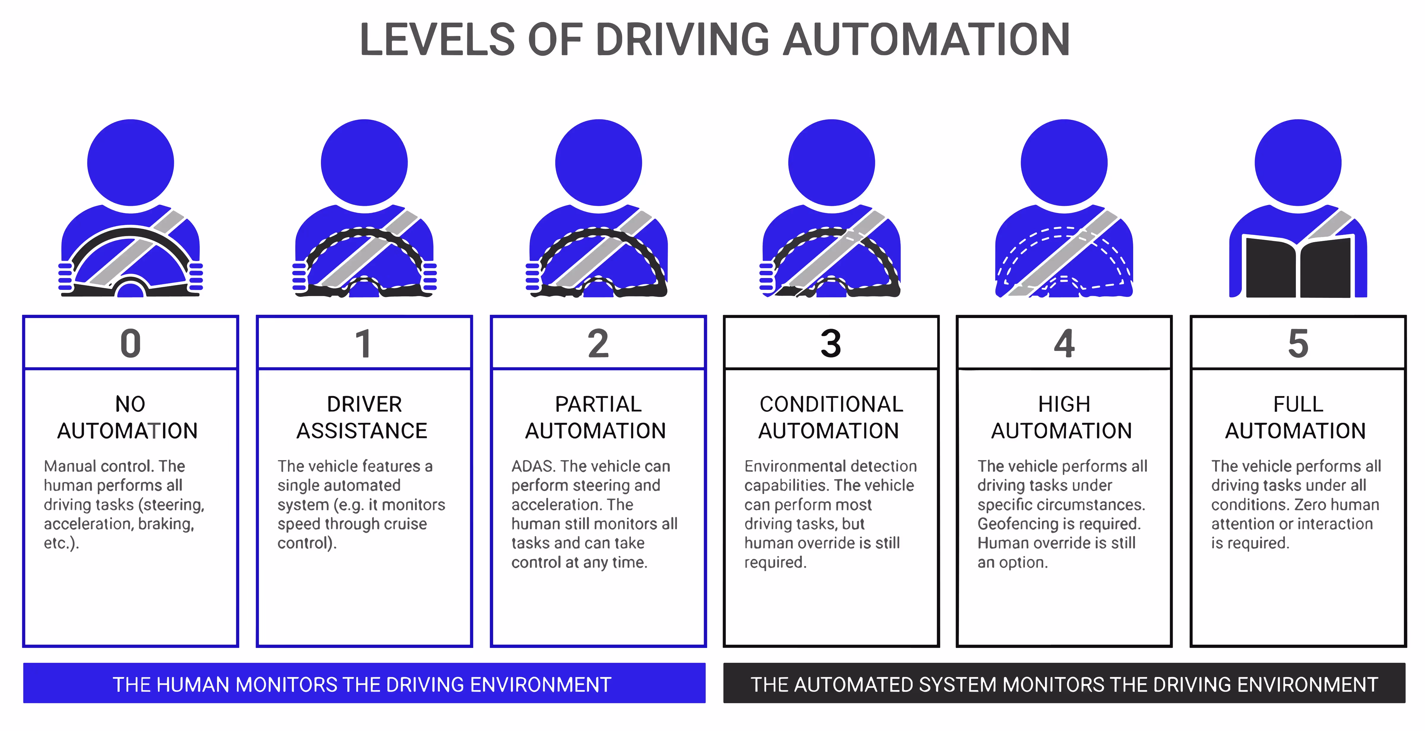Man in a car experiencing different levels of driving automation, showcasing the future of in-car entertainment and technology