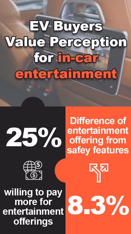 Electric Vehicle buyers percetion for in-car entertainment
