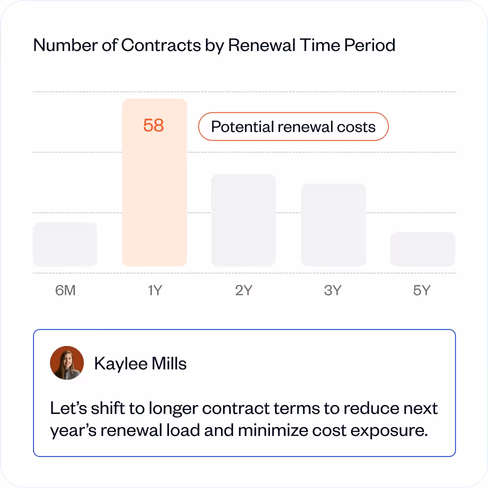 Bar chart showing number of contracts by renewal time period with 1-year contracts highest at 58, accompanied by a comment from Kaylee Mills suggesting longer contract terms to reduce renewal costs.