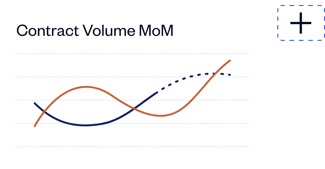 Line chart titled 'Contract Volume MoM' showing two fluctuating lines, one solid orange and one solid then dashed navy blue.