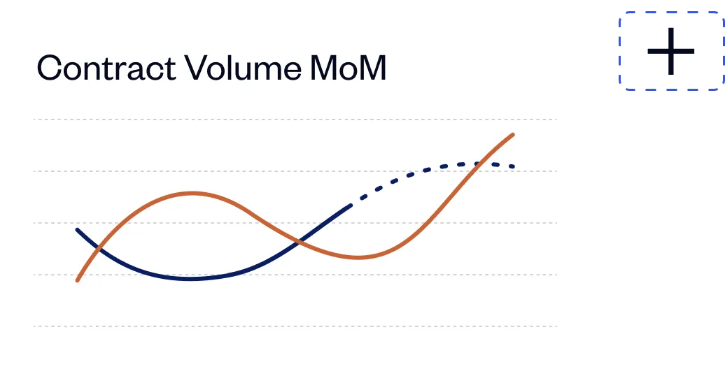 Line chart titled 'Contract Volume MoM' showing two fluctuating lines, one solid orange and one solid then dashed navy blue.