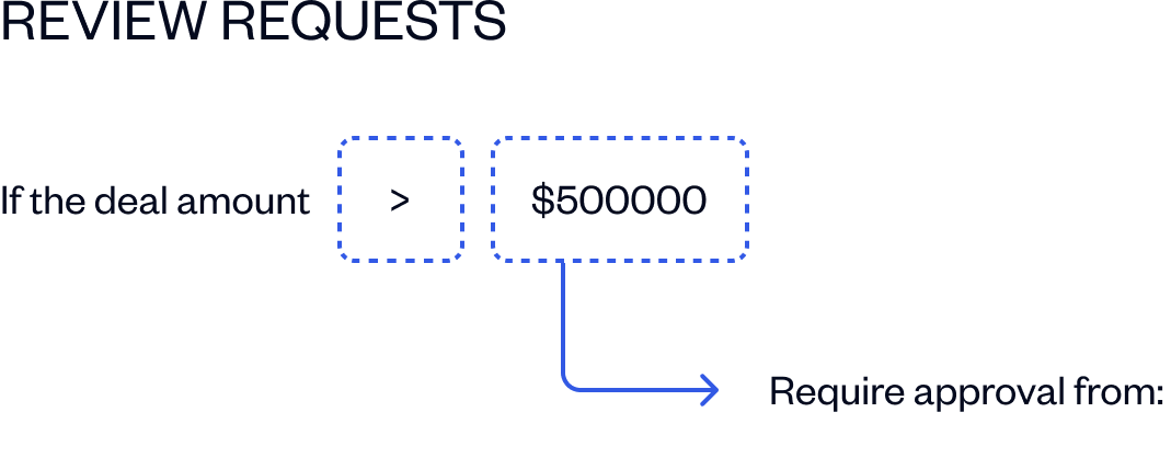 Review requests flowchart showing that if the deal amount is greater than $500,000, approval is required.