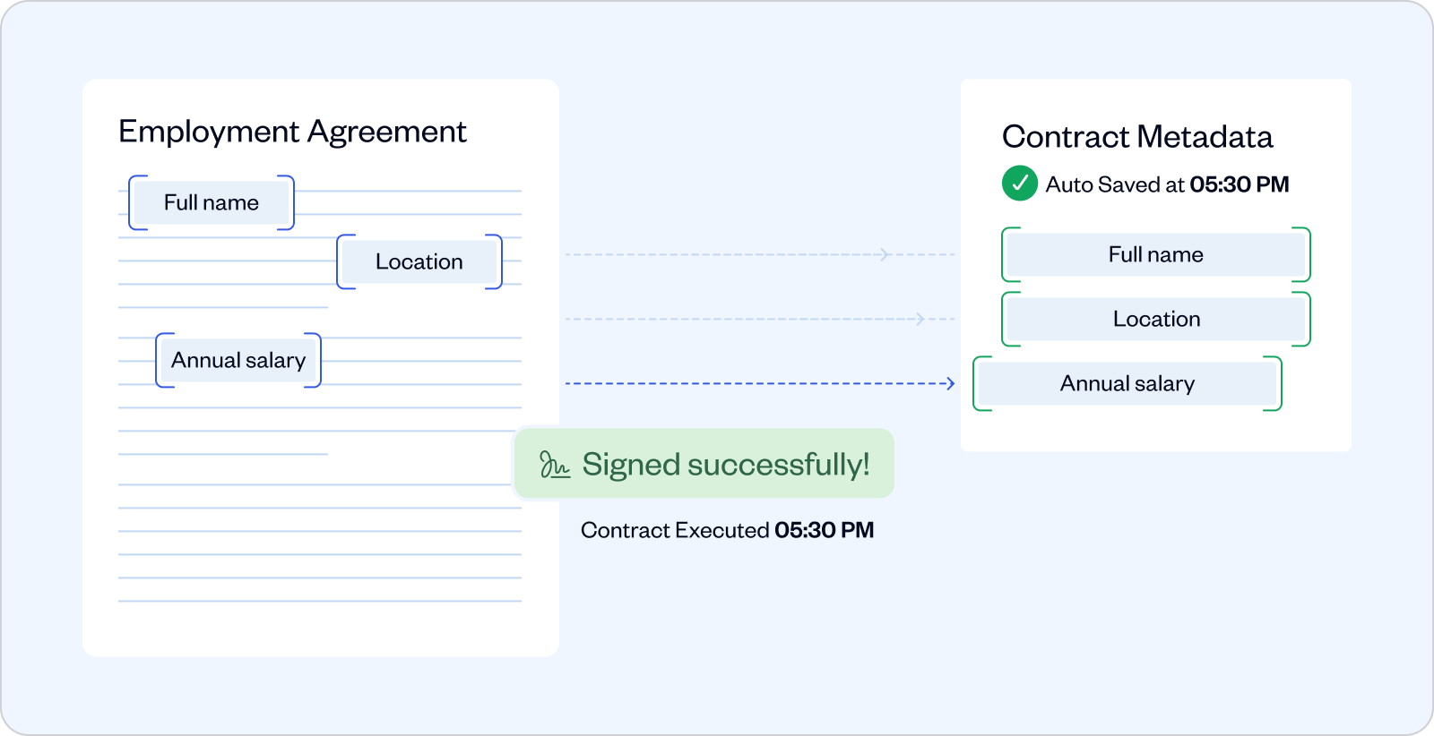 Diagram showing an employment agreement with fields Full name, Location, and Annual salary linked to contract metadata saved at 05:30 PM, with a Signed successfully confirmation.