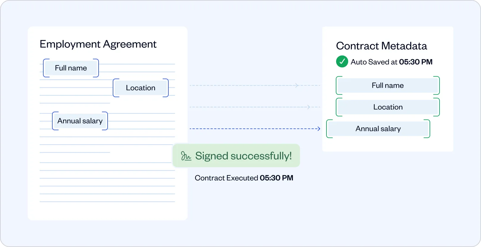 Diagram showing an employment agreement with fields Full name, Location, and Annual salary linked to contract metadata saved at 05:30 PM, with a Signed successfully confirmation.