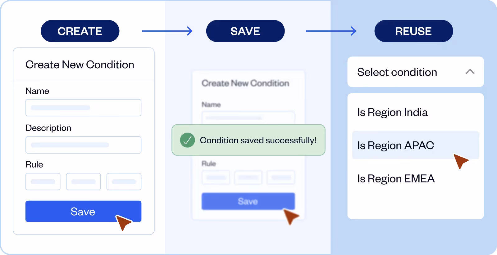 User interface showing a three-step process: Create new condition with name, description, and rule fields; then save condition confirmation; finally reuse condition by selecting from a dropdown list with region options.