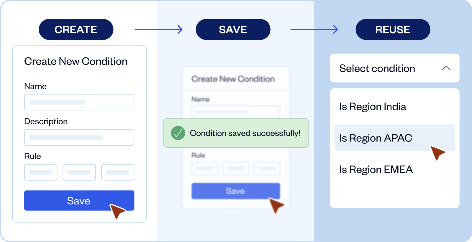 User interface showing a three-step process: Create new condition with name, description, and rule fields; then save condition confirmation; finally reuse condition by selecting from a dropdown list with region options.