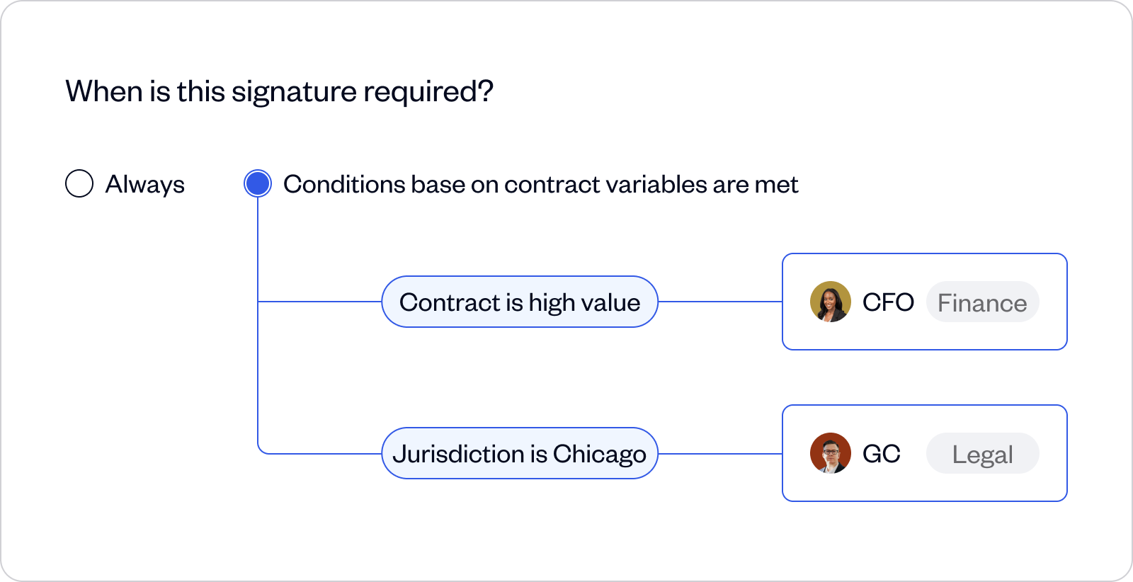 Flowchart showing when a signature is required: either always or when conditions based on contract variables are met, specifically if the contract is high value requiring CFO approval (Finance) or jurisdiction is Chicago requiring GC approval (Legal).