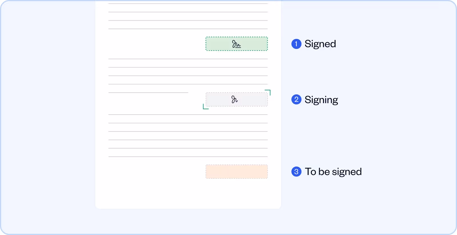 Illustration of a document with three signature statuses: green highlighted signature marked as signed, gray highlighted signature marked as signing, and orange highlighted box marked as to be signed.