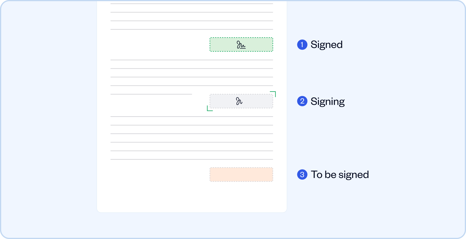 Illustration of a document with three signature statuses: green highlighted signature marked as signed, gray highlighted signature marked as signing, and orange highlighted box marked as to be signed.