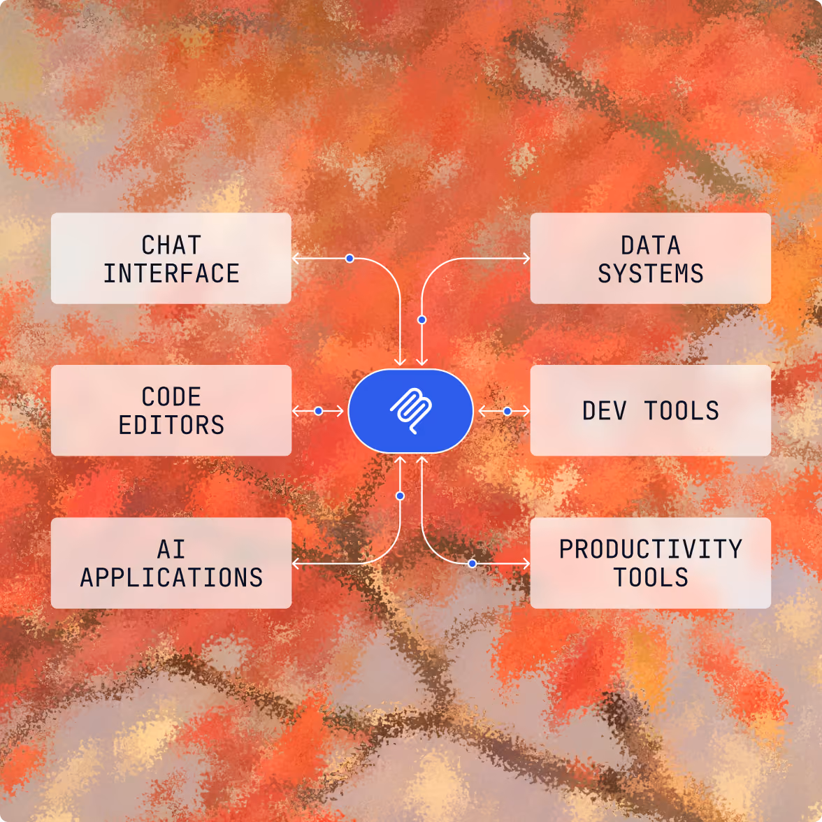 Diagram linking chat interfaces, data systems, code editors, dev tools, AI applications and productivity tools