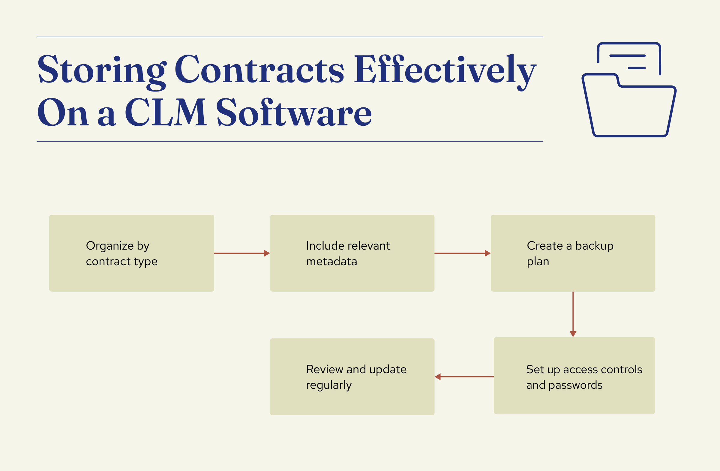 Storing contracts on a CLM software