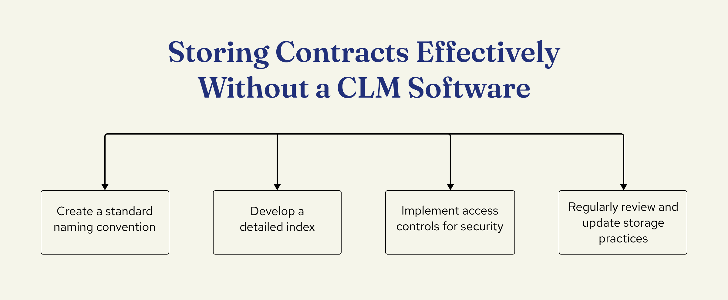 Storing contracts without a CLM software