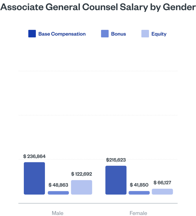 Associate General Counsel Compensation by Gender